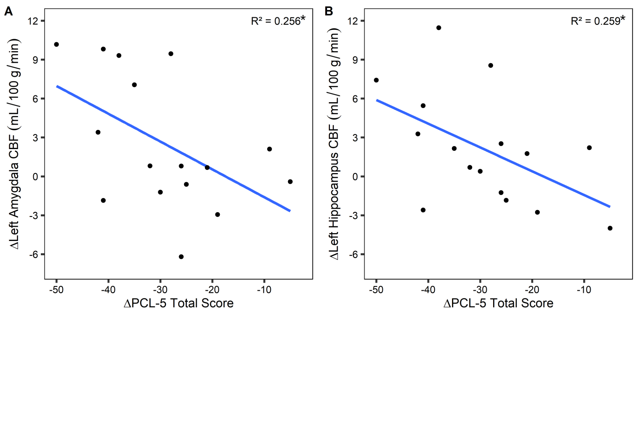 Stage 1 eTMS for PTSD perfusion correlates with PTSD symptomology