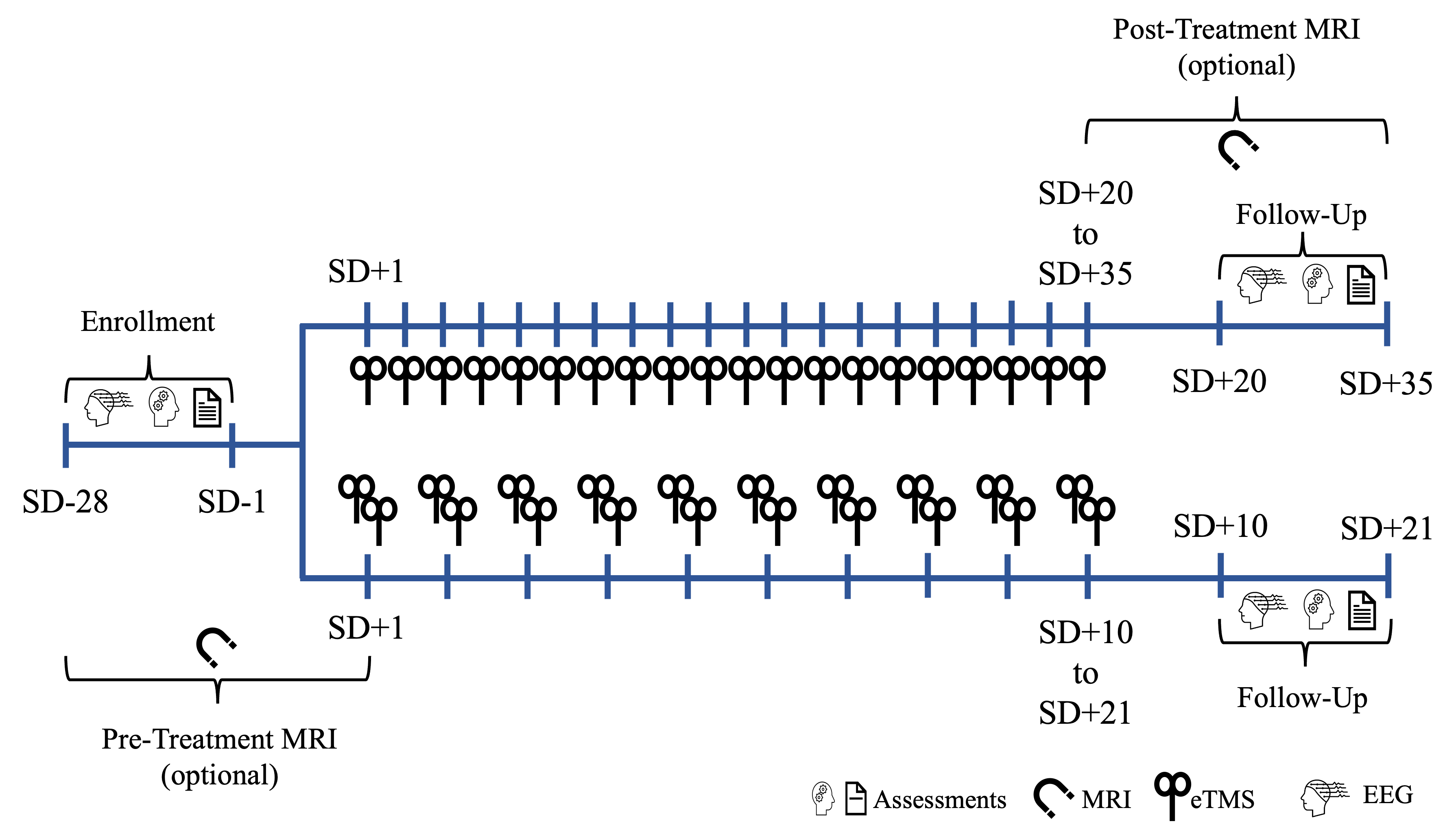 Experimental design for stage 1 eTMS study for PTSD