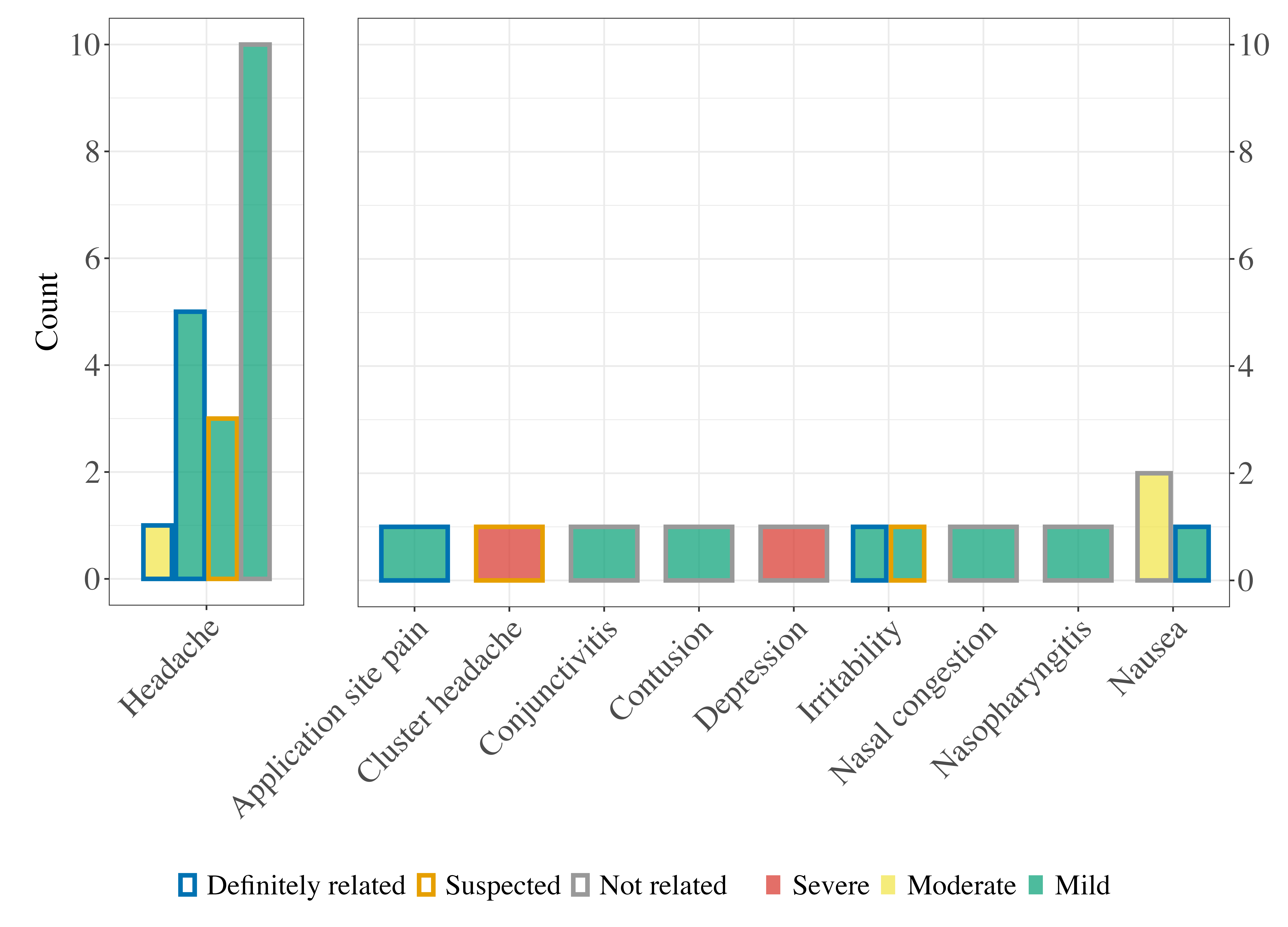 Stage 1 eTMS for PTSD adverse event types by severity and relatedness