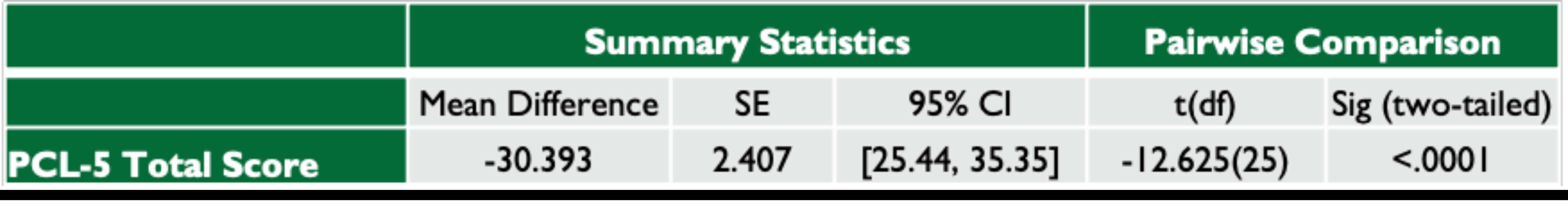 Stage 1 eTMS for PTSD severity decreases significantly after treatment