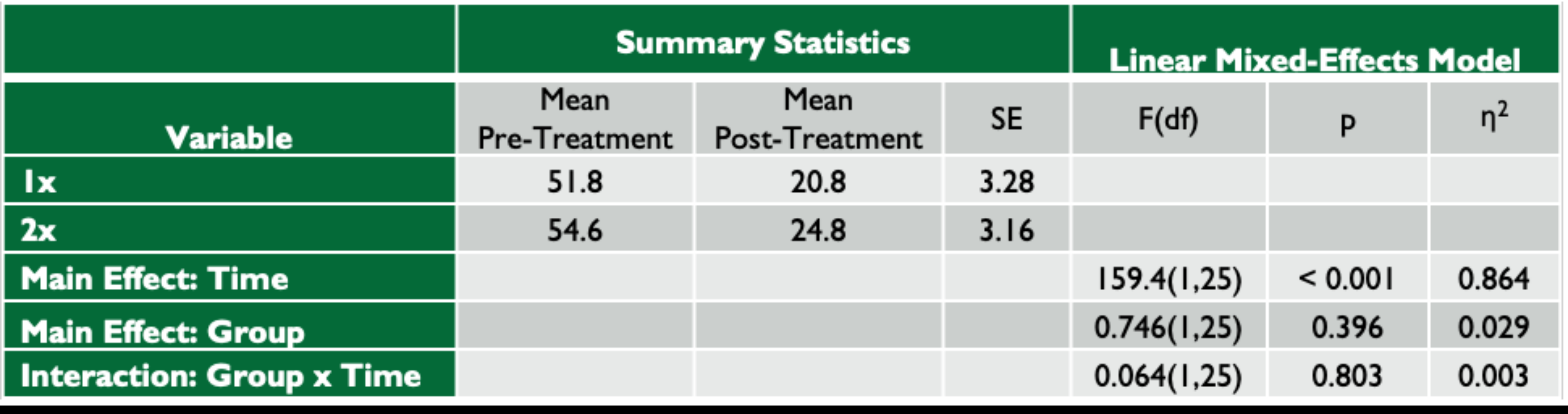 Stage 1 eTMS for PTSD linear mixed effects model results