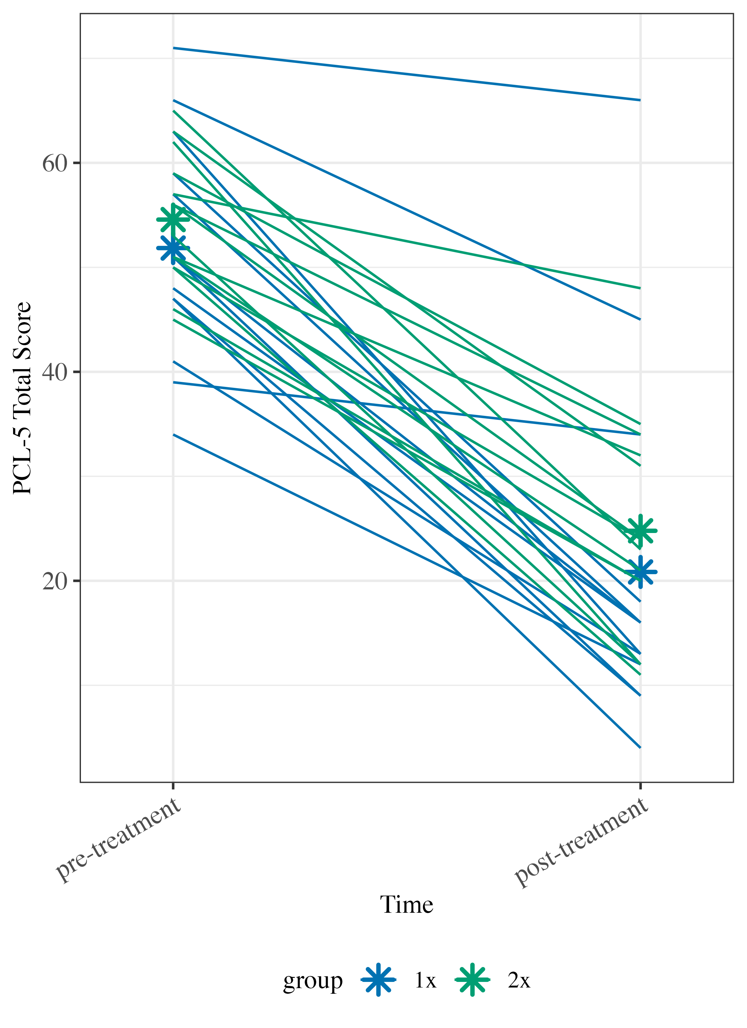 Stage 1 eTMS for PTSD symptom severity score decreases after treatment