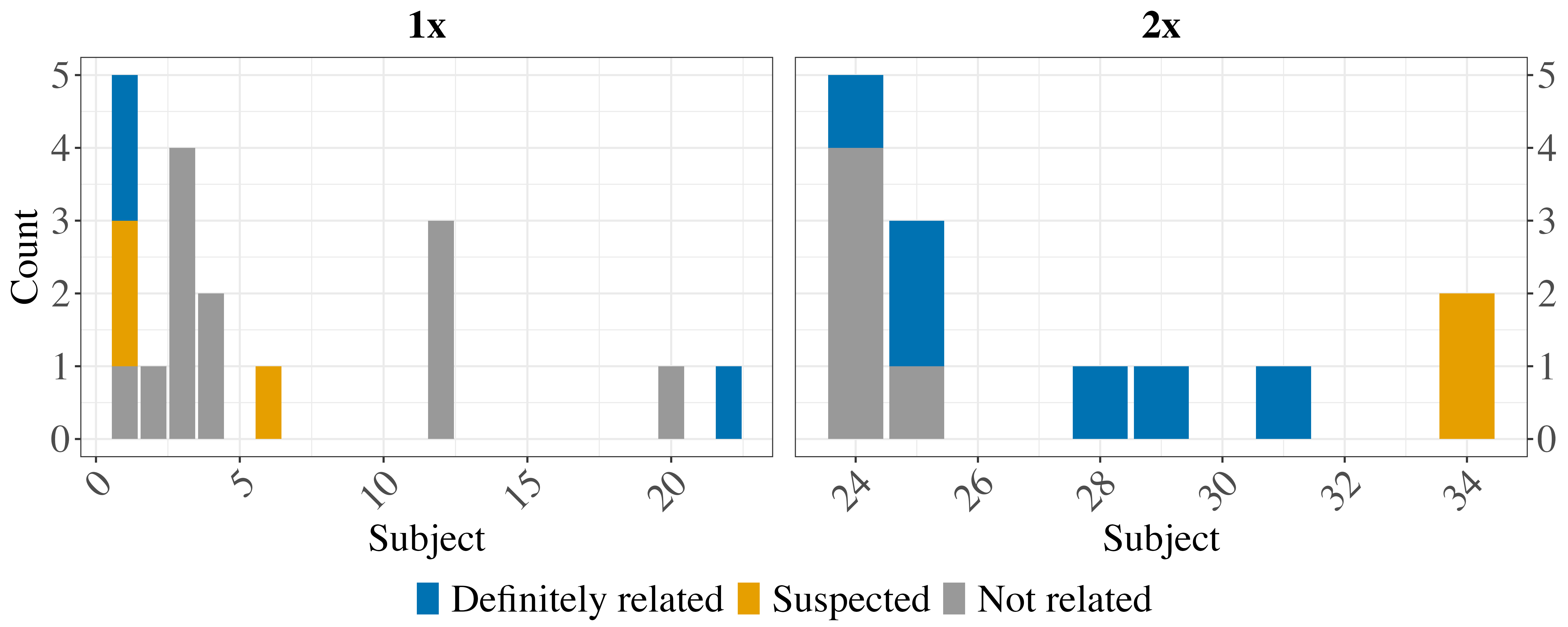 Stage 1 eTMS for PTSD adverse event relatedness by participant