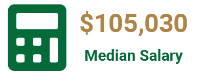 Median salary of a mathematician is $105,030