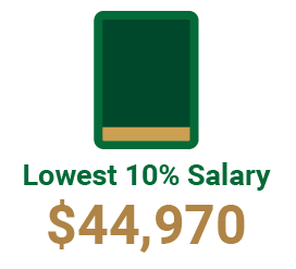 Lowest 10% salary is $44970