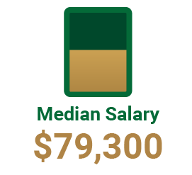 Median Salary is 79300