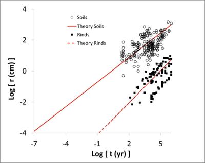 Simultaneous prediction of weathering rind thickness and soil depth. The same 1μm pore size was used for both, but the hydraulic conductivity in typical soils is about six orders of magnitude larger than for basalt. The exponent applied is the known value for the inverse of the fractal dimensionality of the percolation backbone, implying unsaturated conditions for surface rocks, saturated for soils.  